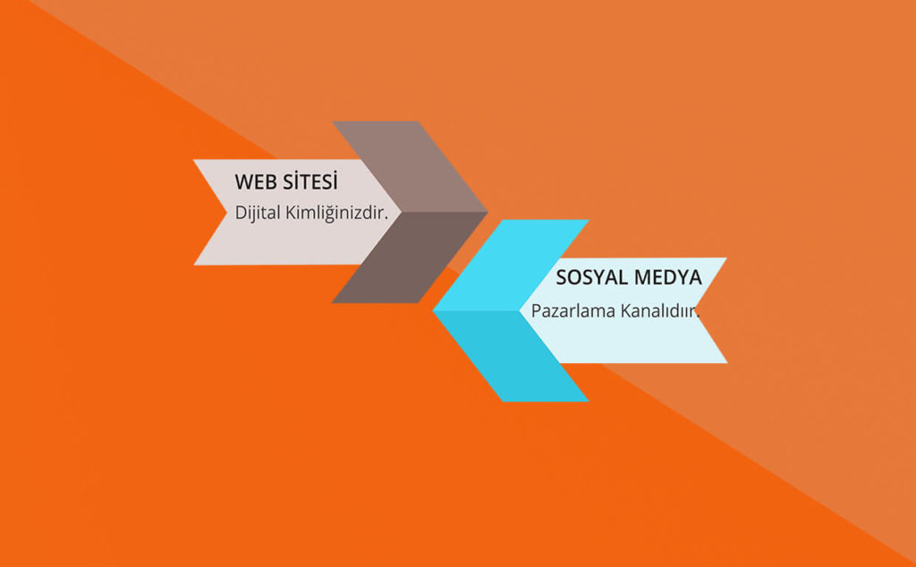 web sitesi dijital kimliğiniz sosyal medya ise pazarlama kanalı