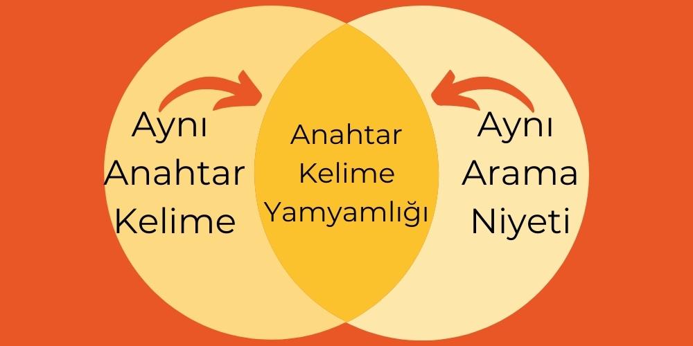 Aynı Anahtar Kelime ve Arama Niyeti