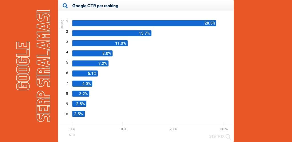 Google SERP Tıklama Oranı